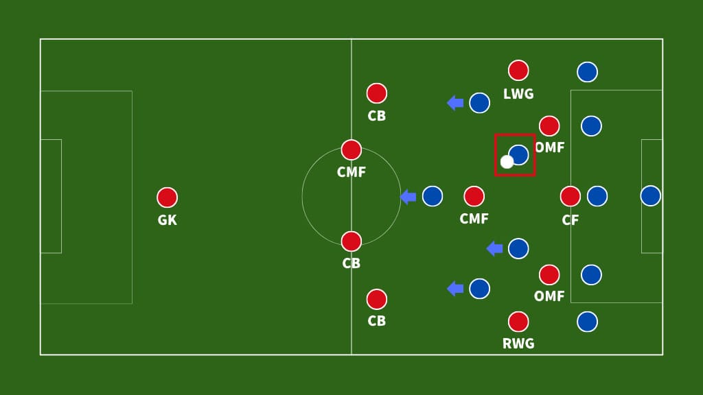 中盤が空いてカウンターを受けやすい状態