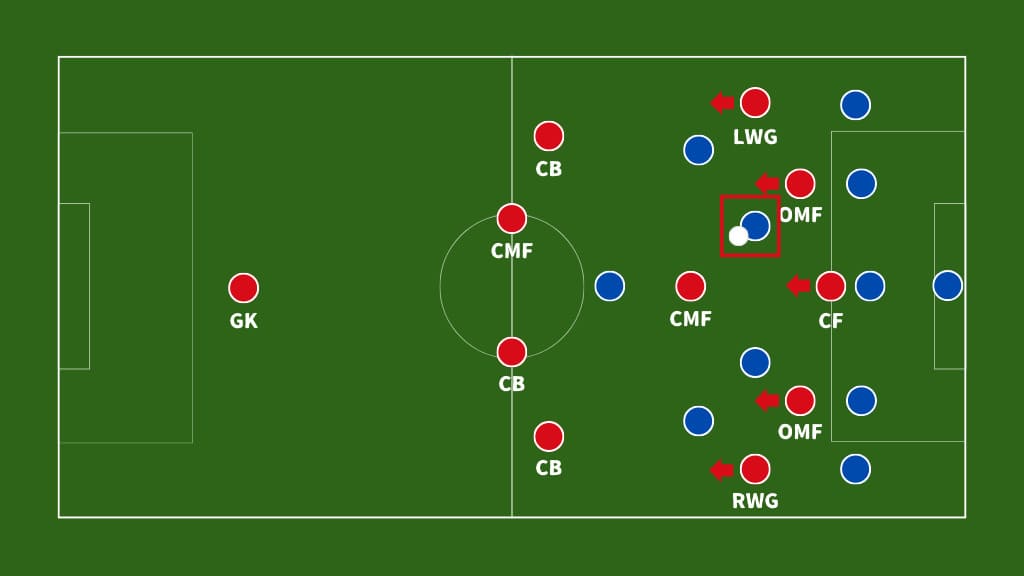 相手にボールを奪われた際のネガティブ・トランジッション